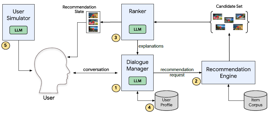 Survey overview about LLMs in Recommender Systems