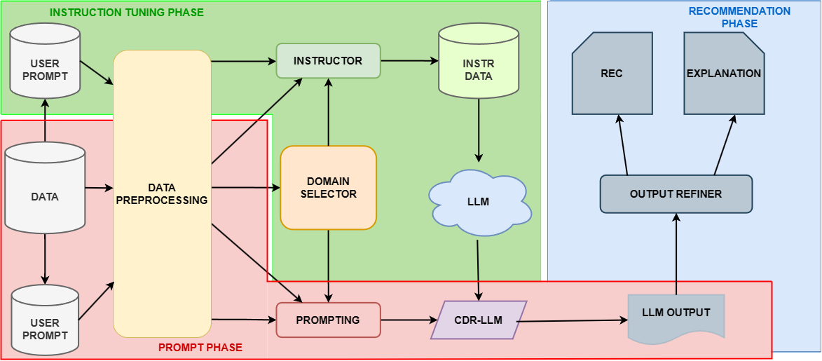 Instructing and Prompting Large Language Models for Explainable Cross-domain Recommendations